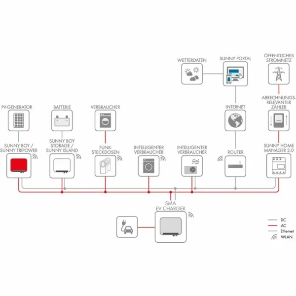 SMA Wallbox EVC22-3AC-10, Ausstellungsstück 22 KW, Typ 2, MID, Kabel 5 M 6